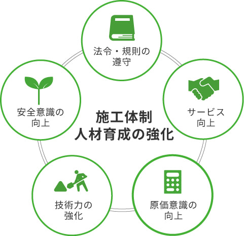 安全品質環境方針